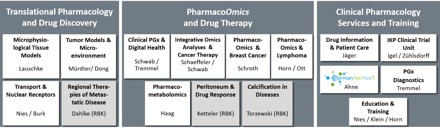 Research Groups.
